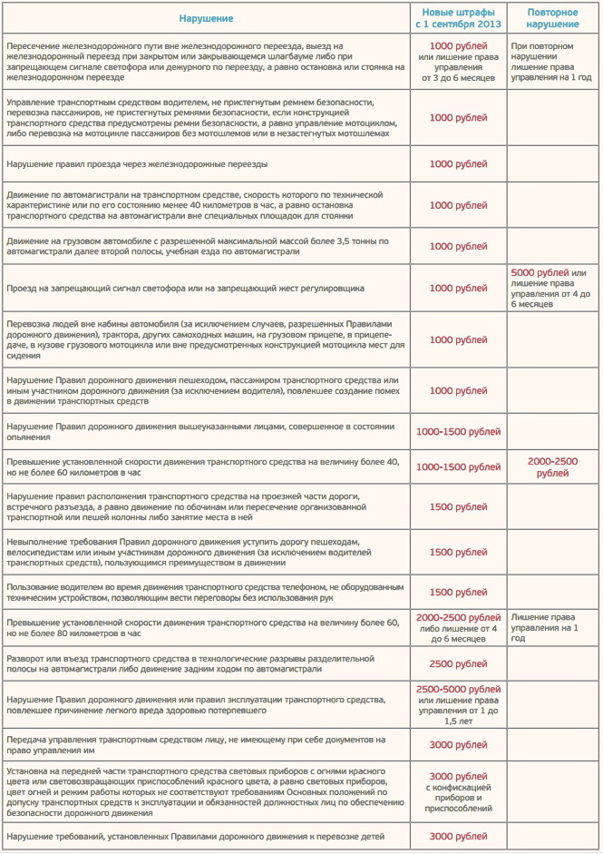 Штраф в размере 10 тысяч рублей. Нарушение правил дорожного движения сумма штрафа.