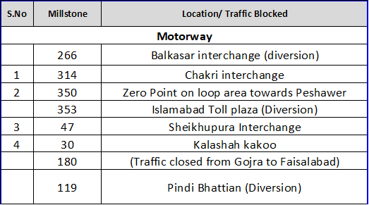 NHA & Motorway Police updates Traffic Block locations