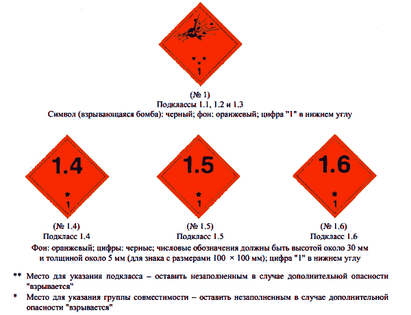 Знаки опасности класса 1 подкласса 1.1. Обозначение опасных грузов на табличках.