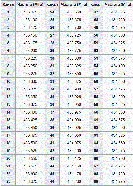 Частот в диапазоне 60. Сетка каналов 433 МГЦ. Сетка частот 433 диапазона LPD 16 каналов. Диапазон 433 МГЦ частоты LPD. Сетка частот диапазон 433 МГЦ.