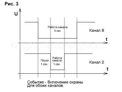 Программирование каналов