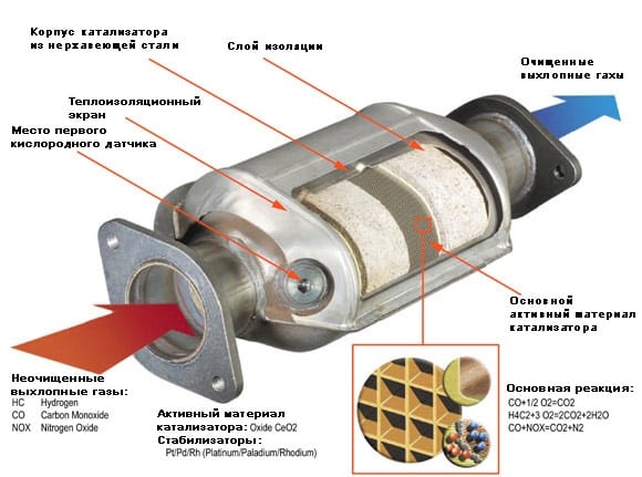 Универсальные катализаторы для авто