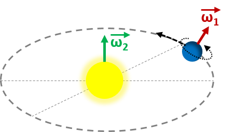 Two types of angular velocities of a planet orbiting the Sun